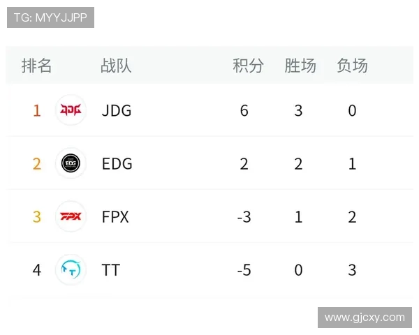 全球总决赛积分榜更新FPX以70分稳居第一名引发热议